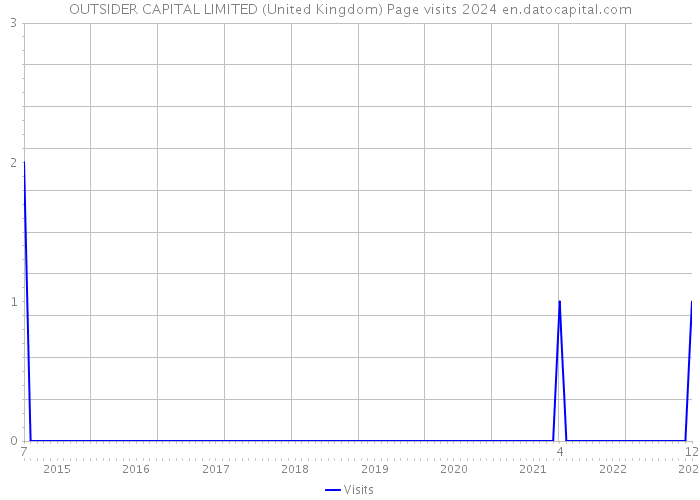 OUTSIDER CAPITAL LIMITED (United Kingdom) Page visits 2024 