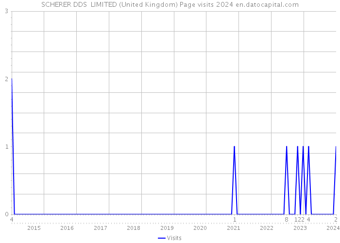 SCHERER DDS LIMITED (United Kingdom) Page visits 2024 