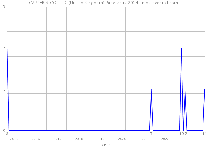 CAPPER & CO. LTD. (United Kingdom) Page visits 2024 