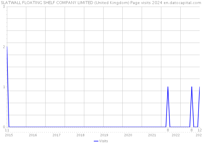 SLATWALL FLOATING SHELF COMPANY LIMITED (United Kingdom) Page visits 2024 