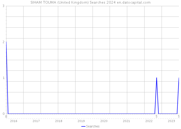 SIHAM TOUMA (United Kingdom) Searches 2024 