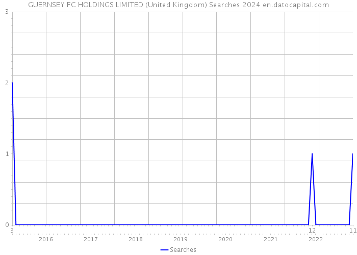 GUERNSEY FC HOLDINGS LIMITED (United Kingdom) Searches 2024 