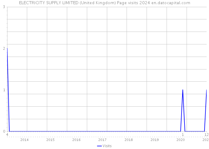 ELECTRICITY SUPPLY LIMITED (United Kingdom) Page visits 2024 