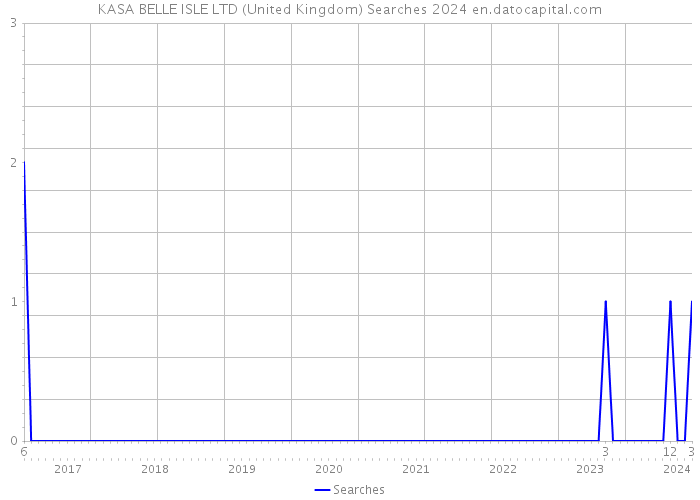 KASA BELLE ISLE LTD (United Kingdom) Searches 2024 