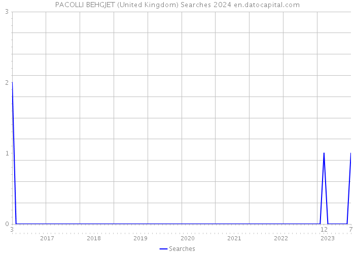 PACOLLI BEHGJET (United Kingdom) Searches 2024 
