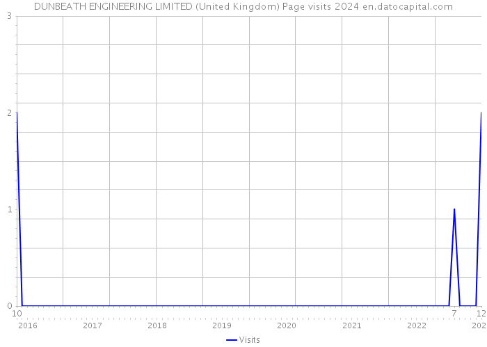 DUNBEATH ENGINEERING LIMITED (United Kingdom) Page visits 2024 