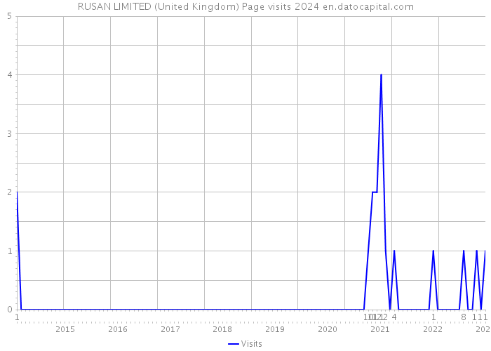 RUSAN LIMITED (United Kingdom) Page visits 2024 