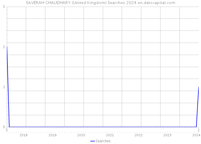SAVERAH CHAUDHARY (United Kingdom) Searches 2024 