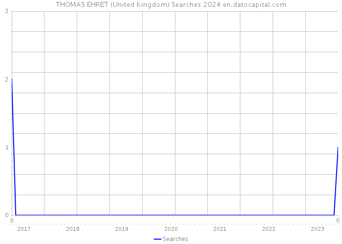 THOMAS EHRET (United Kingdom) Searches 2024 
