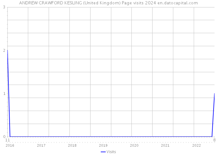 ANDREW CRAWFORD KESLING (United Kingdom) Page visits 2024 