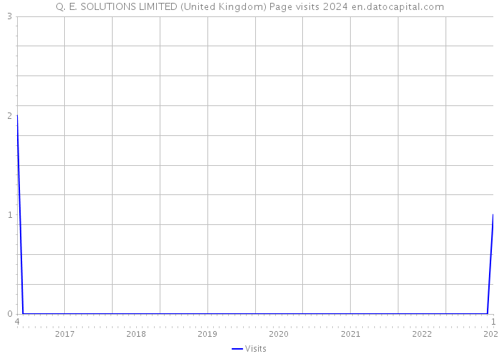 Q. E. SOLUTIONS LIMITED (United Kingdom) Page visits 2024 