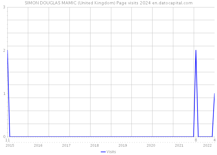 SIMON DOUGLAS MAMIC (United Kingdom) Page visits 2024 