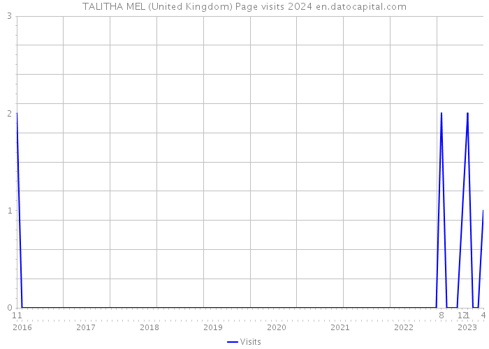 TALITHA MEL (United Kingdom) Page visits 2024 