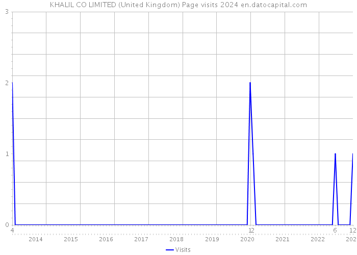 KHALIL CO LIMITED (United Kingdom) Page visits 2024 