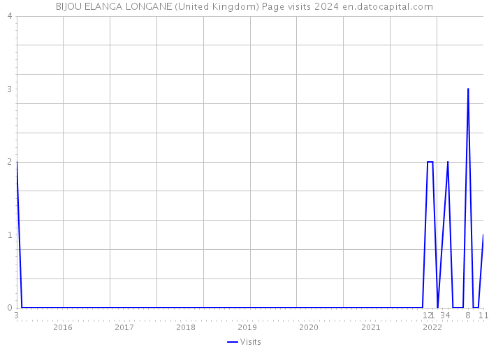 BIJOU ELANGA LONGANE (United Kingdom) Page visits 2024 