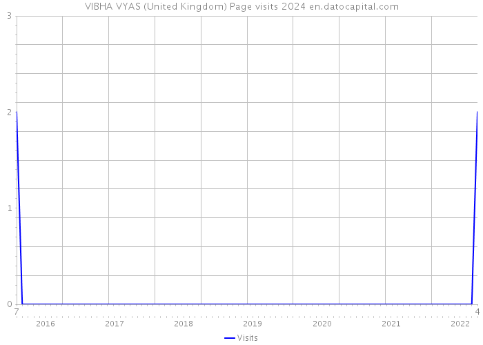 VIBHA VYAS (United Kingdom) Page visits 2024 