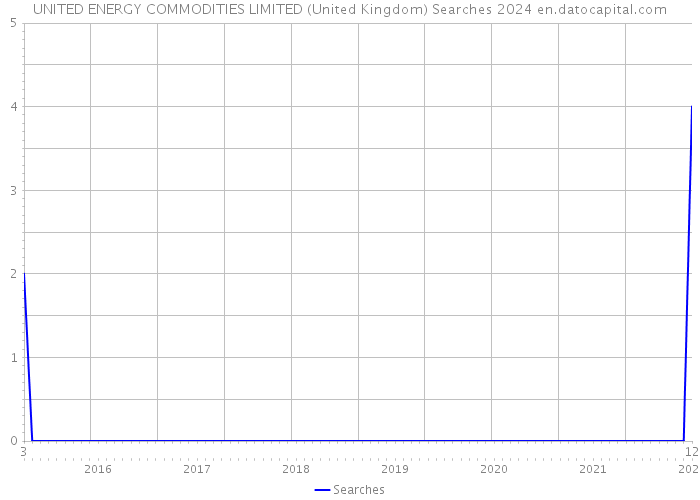UNITED ENERGY COMMODITIES LIMITED (United Kingdom) Searches 2024 