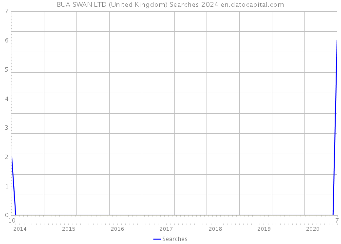 BUA SWAN LTD (United Kingdom) Searches 2024 