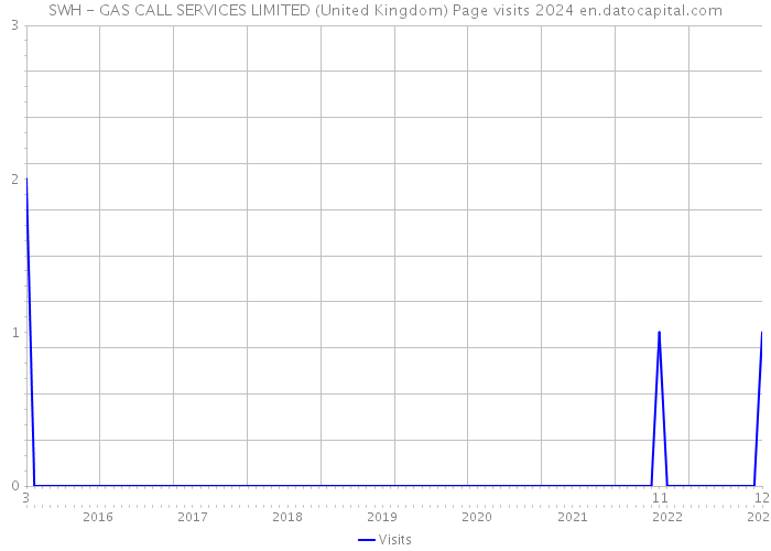 SWH - GAS CALL SERVICES LIMITED (United Kingdom) Page visits 2024 