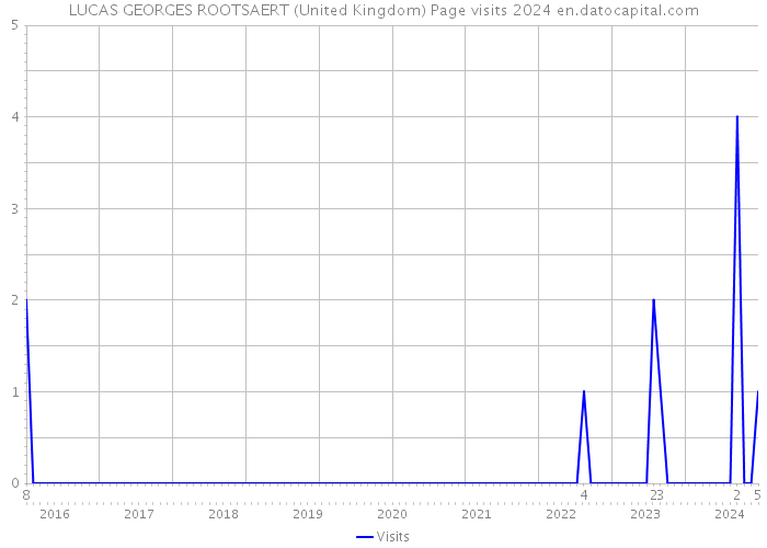 LUCAS GEORGES ROOTSAERT (United Kingdom) Page visits 2024 