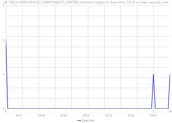 HI-TECH AEROSPACE COMPONENTS LIMITED (United Kingdom) Searches 2024 