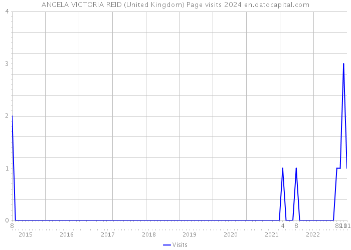 ANGELA VICTORIA REID (United Kingdom) Page visits 2024 