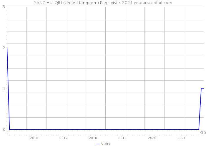 YANG HUI QIU (United Kingdom) Page visits 2024 