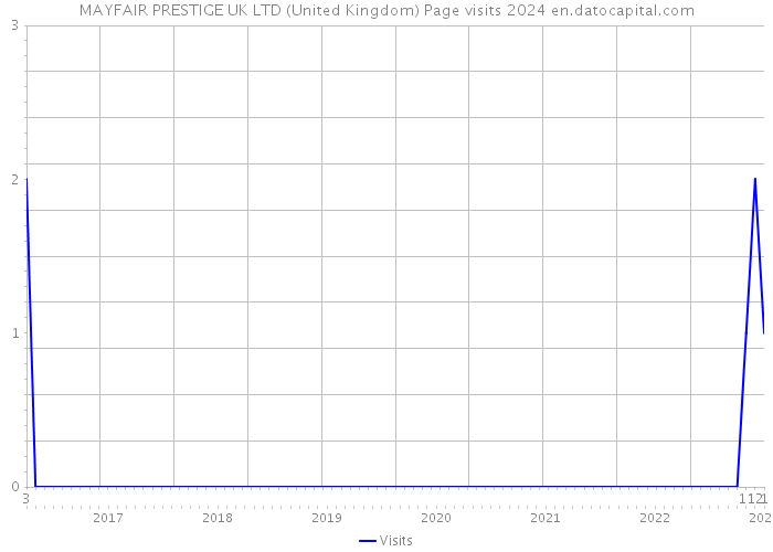 MAYFAIR PRESTIGE UK LTD (United Kingdom) Page visits 2024 