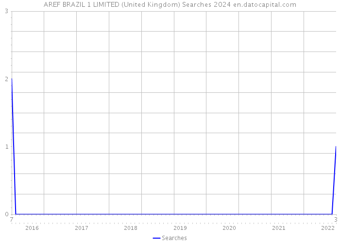 AREF BRAZIL 1 LIMITED (United Kingdom) Searches 2024 