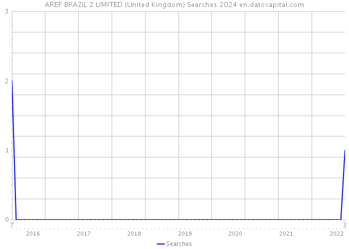 AREF BRAZIL 2 LIMITED (United Kingdom) Searches 2024 