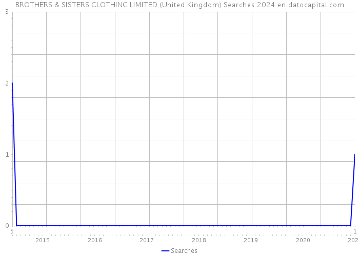 BROTHERS & SISTERS CLOTHING LIMITED (United Kingdom) Searches 2024 