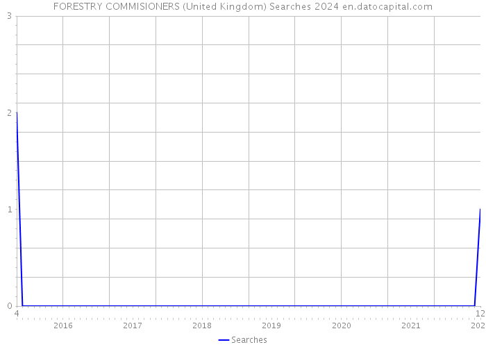 FORESTRY COMMISIONERS (United Kingdom) Searches 2024 