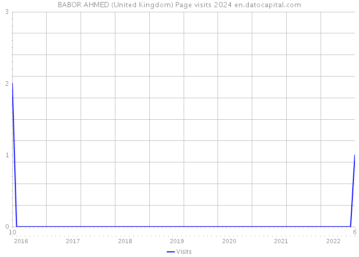 BABOR AHMED (United Kingdom) Page visits 2024 