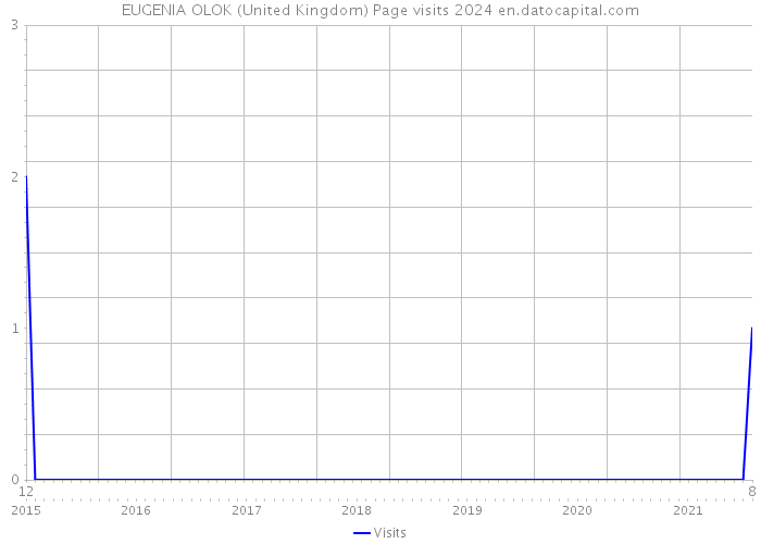EUGENIA OLOK (United Kingdom) Page visits 2024 