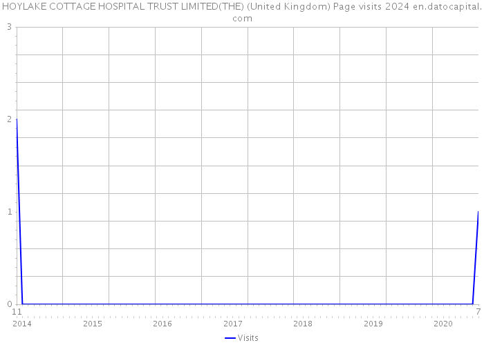 HOYLAKE COTTAGE HOSPITAL TRUST LIMITED(THE) (United Kingdom) Page visits 2024 