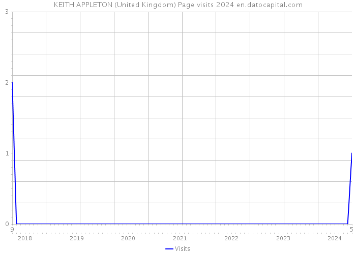 KEITH APPLETON (United Kingdom) Page visits 2024 