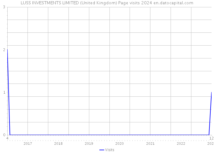 LUSS INVESTMENTS LIMITED (United Kingdom) Page visits 2024 