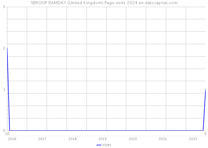 SEROOP RAMDAY (United Kingdom) Page visits 2024 