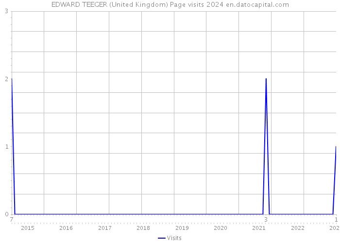 EDWARD TEEGER (United Kingdom) Page visits 2024 