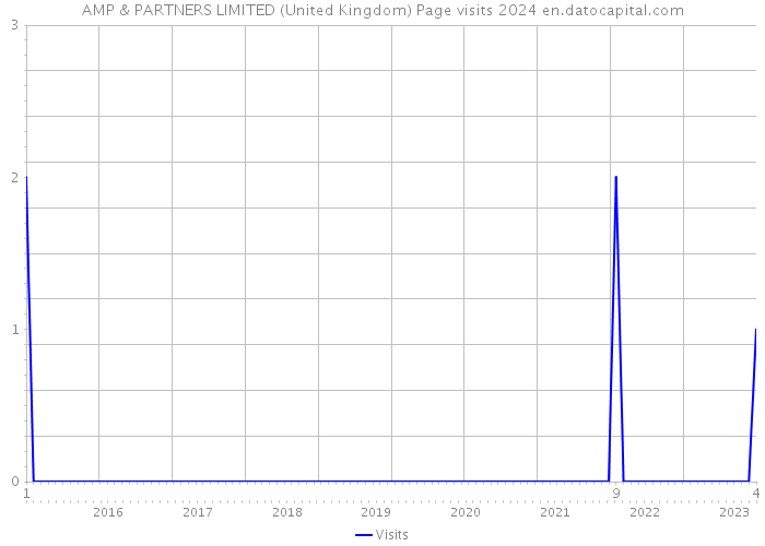 AMP & PARTNERS LIMITED (United Kingdom) Page visits 2024 