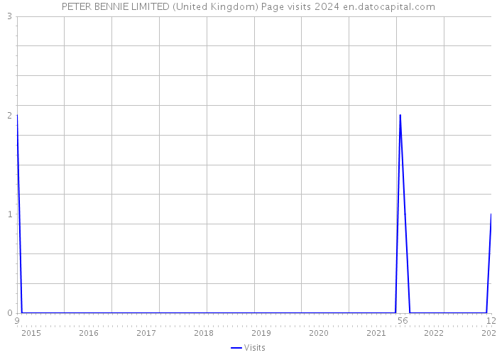 PETER BENNIE LIMITED (United Kingdom) Page visits 2024 