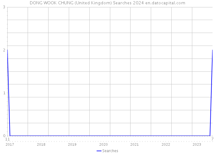 DONG WOOK CHUNG (United Kingdom) Searches 2024 