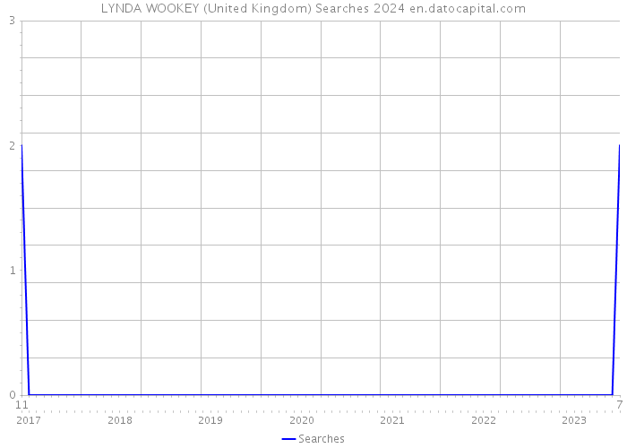 LYNDA WOOKEY (United Kingdom) Searches 2024 