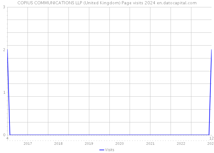 COPIUS COMMUNICATIONS LLP (United Kingdom) Page visits 2024 