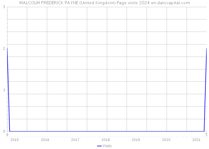 MALCOLM FREDERICK PAYNE (United Kingdom) Page visits 2024 