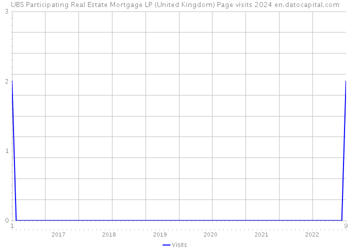 UBS Participating Real Estate Mortgage LP (United Kingdom) Page visits 2024 