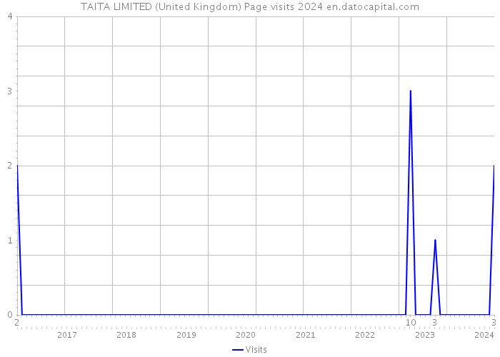 TAITA LIMITED (United Kingdom) Page visits 2024 