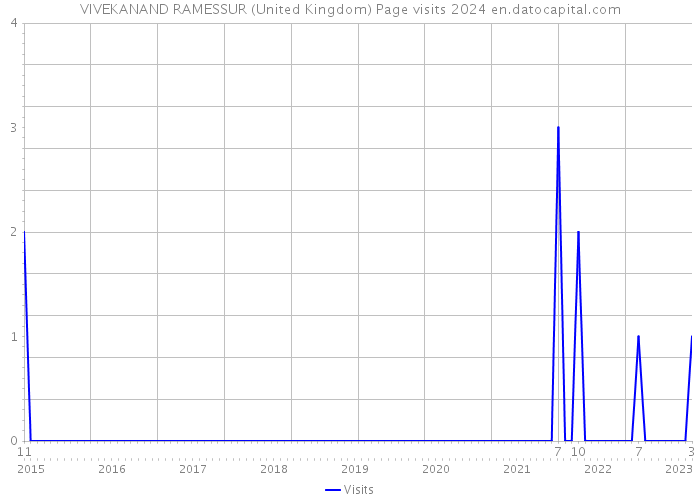 VIVEKANAND RAMESSUR (United Kingdom) Page visits 2024 