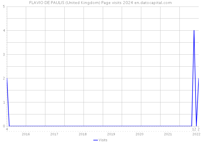 FLAVIO DE PAULIS (United Kingdom) Page visits 2024 