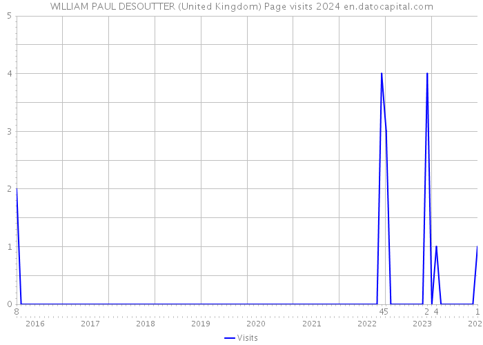 WILLIAM PAUL DESOUTTER (United Kingdom) Page visits 2024 